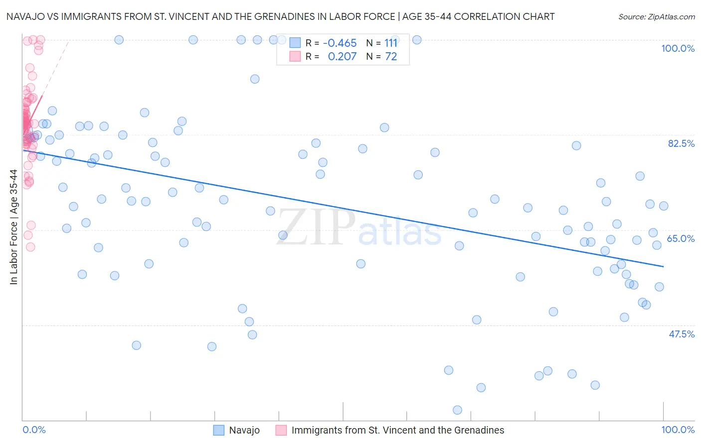 Navajo vs Immigrants from St. Vincent and the Grenadines In Labor Force | Age 35-44