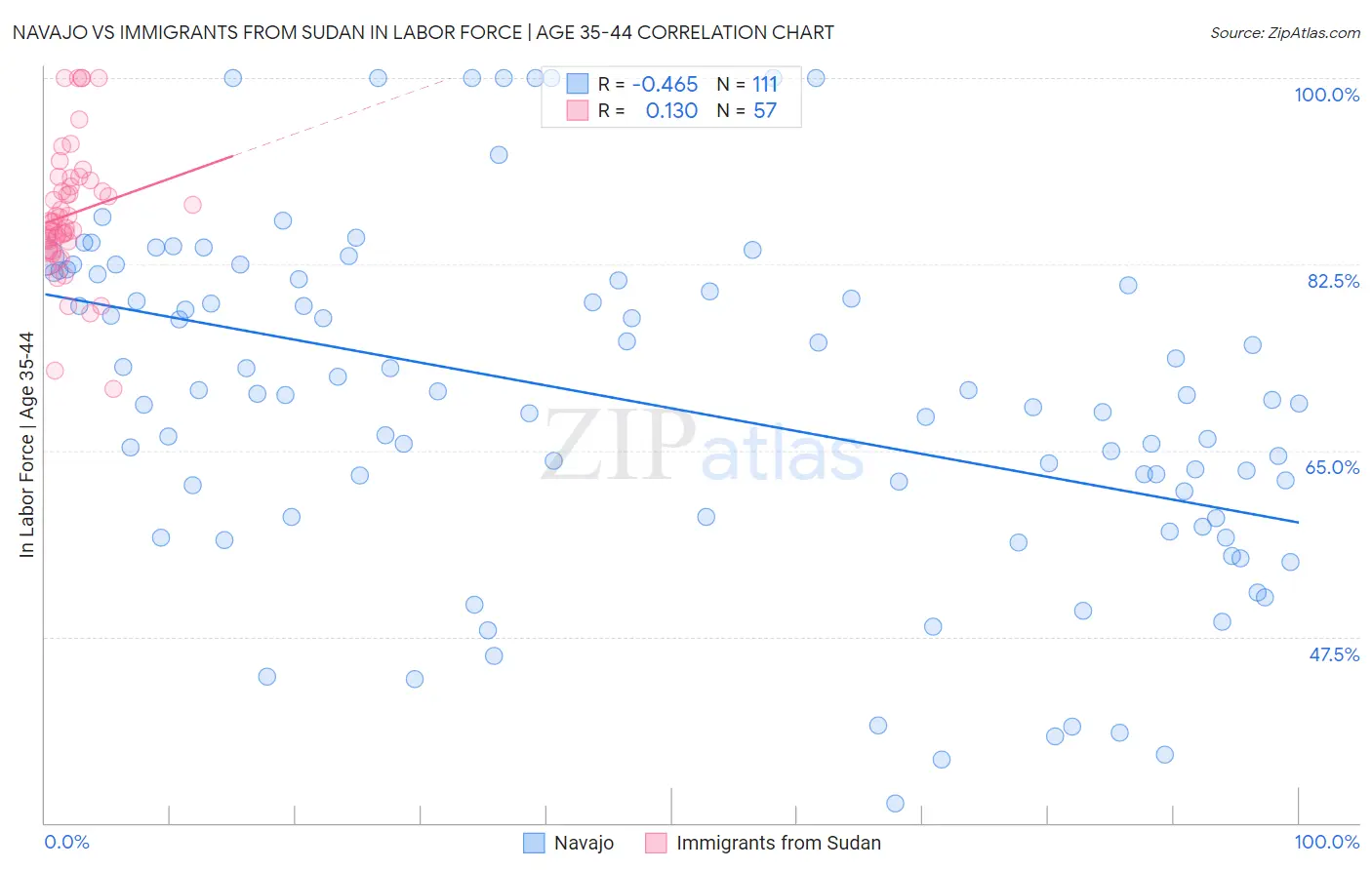 Navajo vs Immigrants from Sudan In Labor Force | Age 35-44