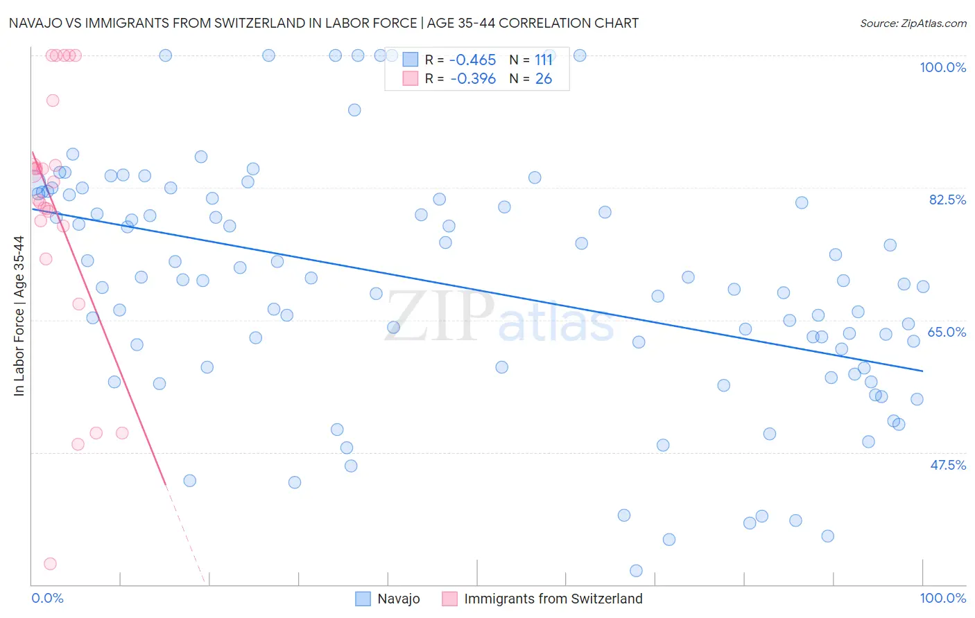 Navajo vs Immigrants from Switzerland In Labor Force | Age 35-44