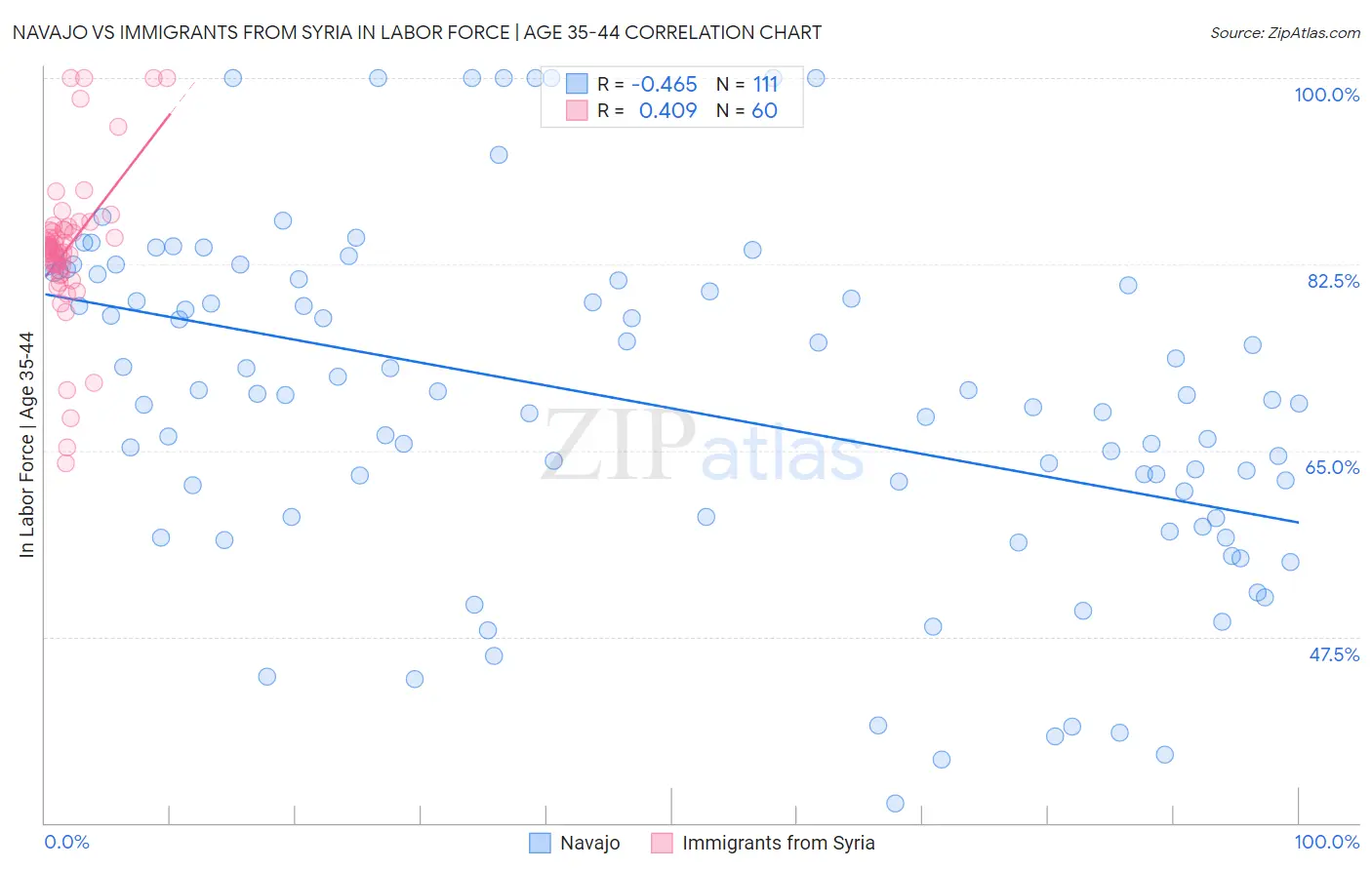 Navajo vs Immigrants from Syria In Labor Force | Age 35-44
