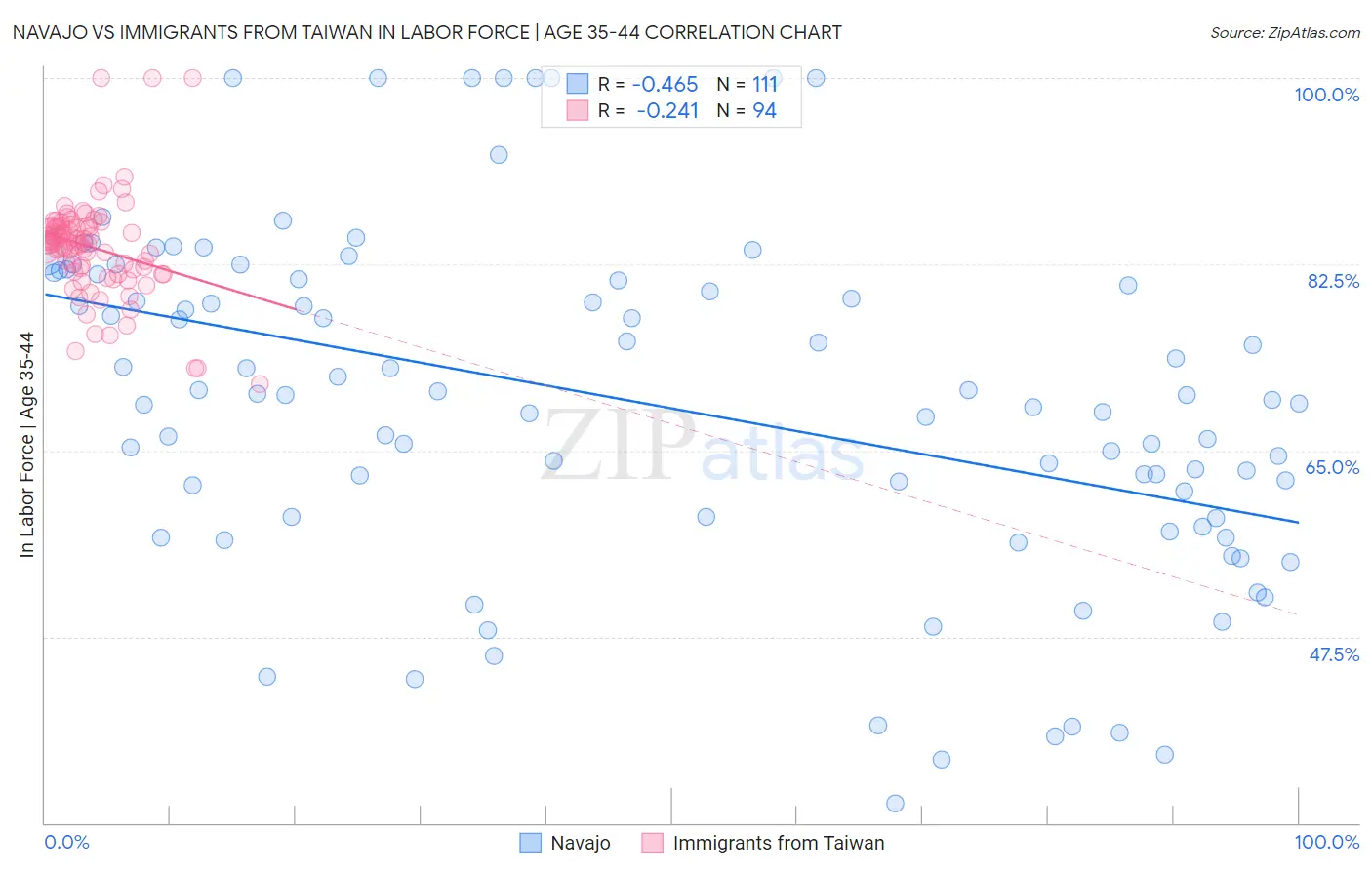 Navajo vs Immigrants from Taiwan In Labor Force | Age 35-44