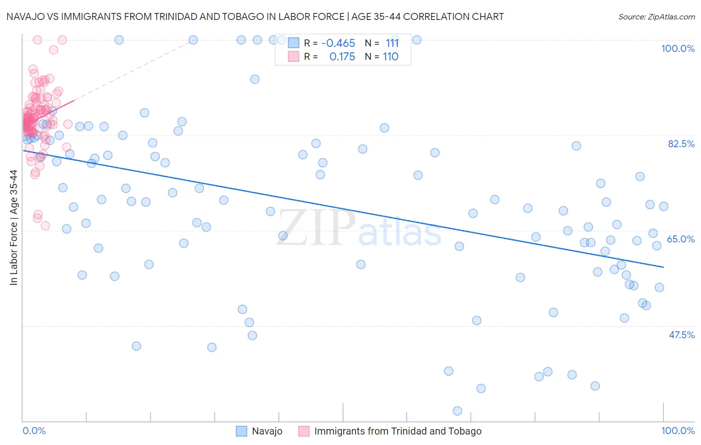 Navajo vs Immigrants from Trinidad and Tobago In Labor Force | Age 35-44