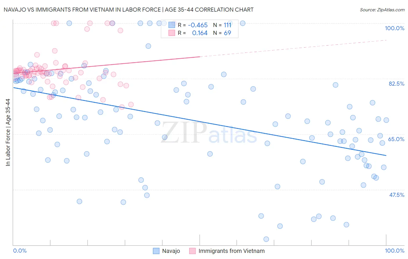 Navajo vs Immigrants from Vietnam In Labor Force | Age 35-44