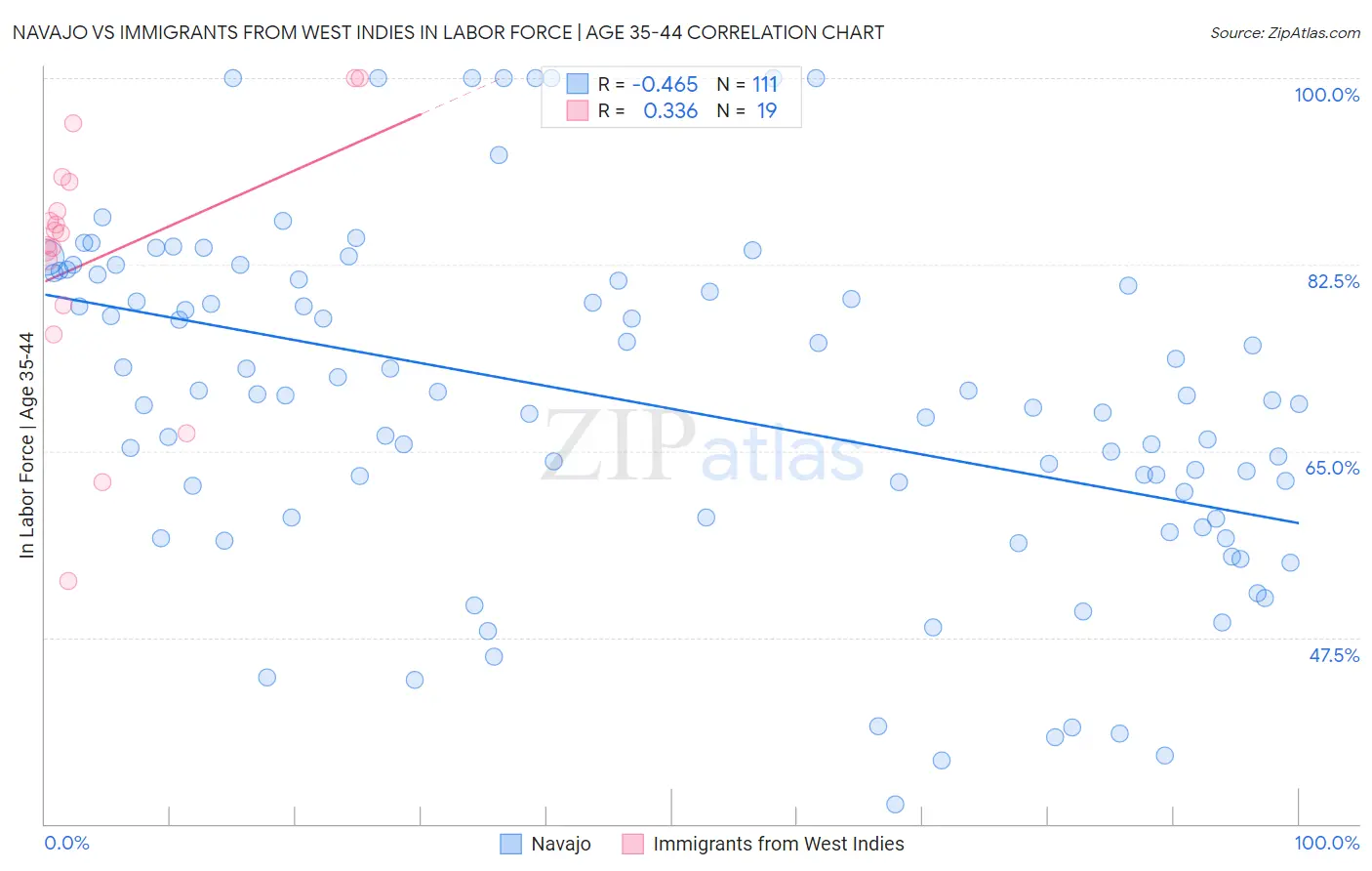 Navajo vs Immigrants from West Indies In Labor Force | Age 35-44