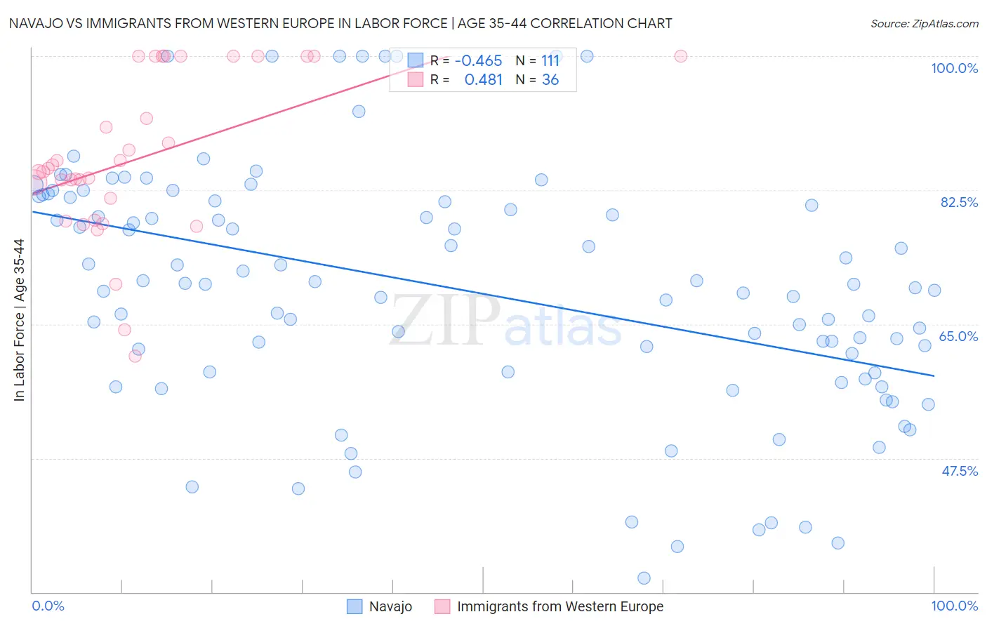 Navajo vs Immigrants from Western Europe In Labor Force | Age 35-44