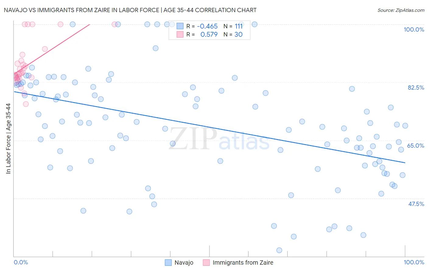 Navajo vs Immigrants from Zaire In Labor Force | Age 35-44