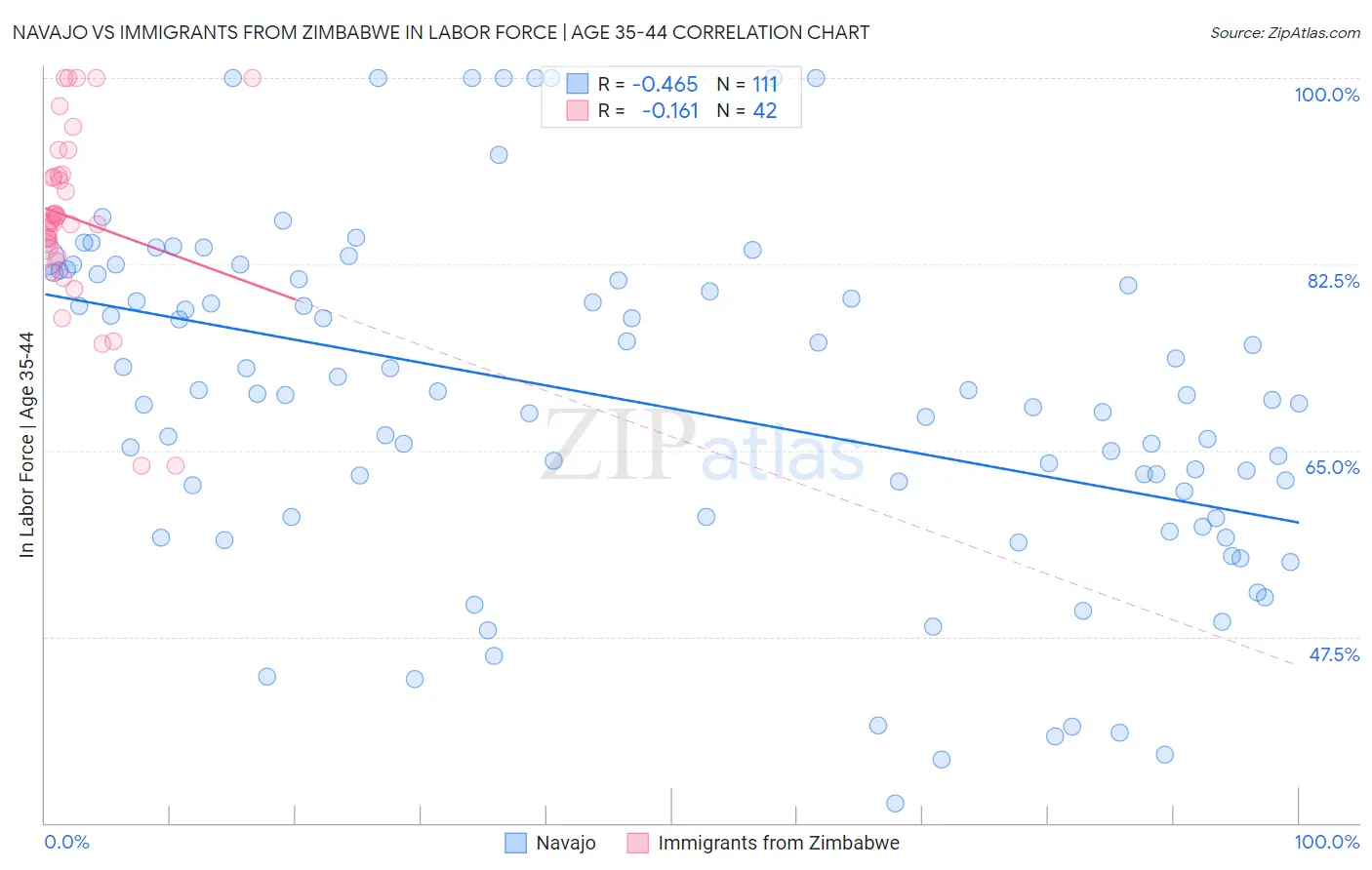 Navajo vs Immigrants from Zimbabwe In Labor Force | Age 35-44