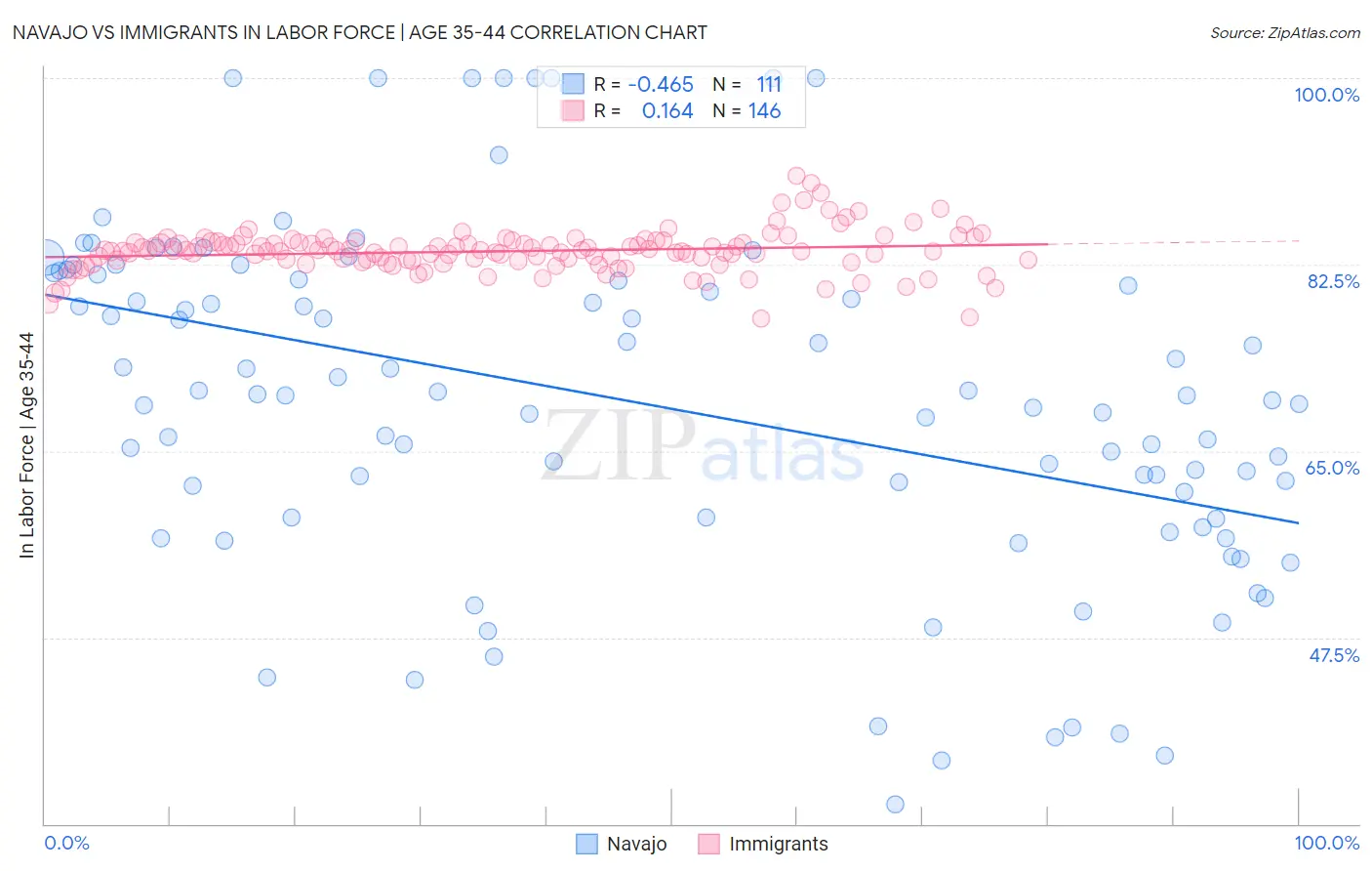 Navajo vs Immigrants In Labor Force | Age 35-44