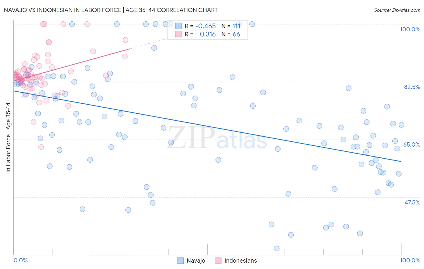 Navajo vs Indonesian In Labor Force | Age 35-44
