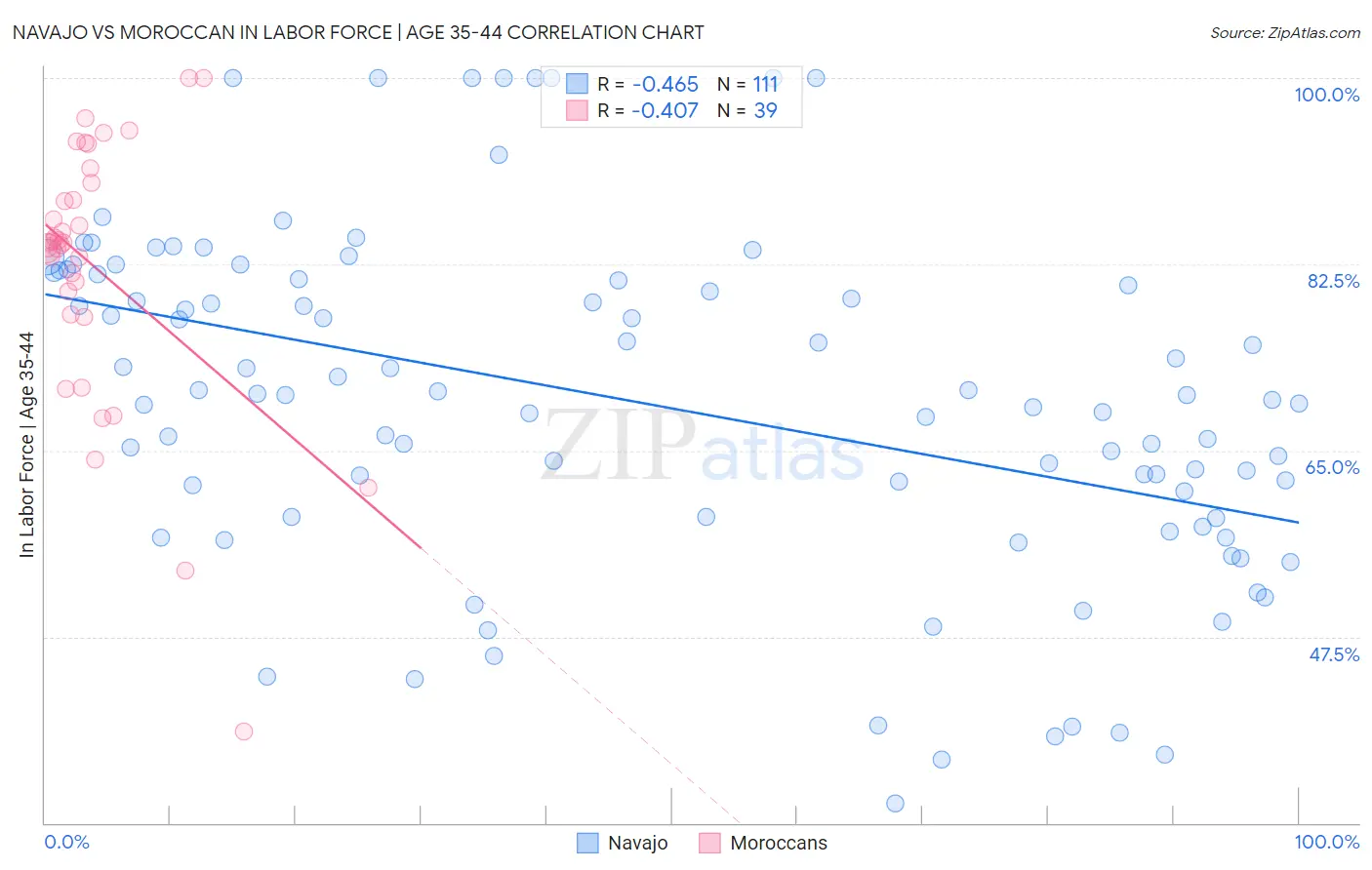 Navajo vs Moroccan In Labor Force | Age 35-44