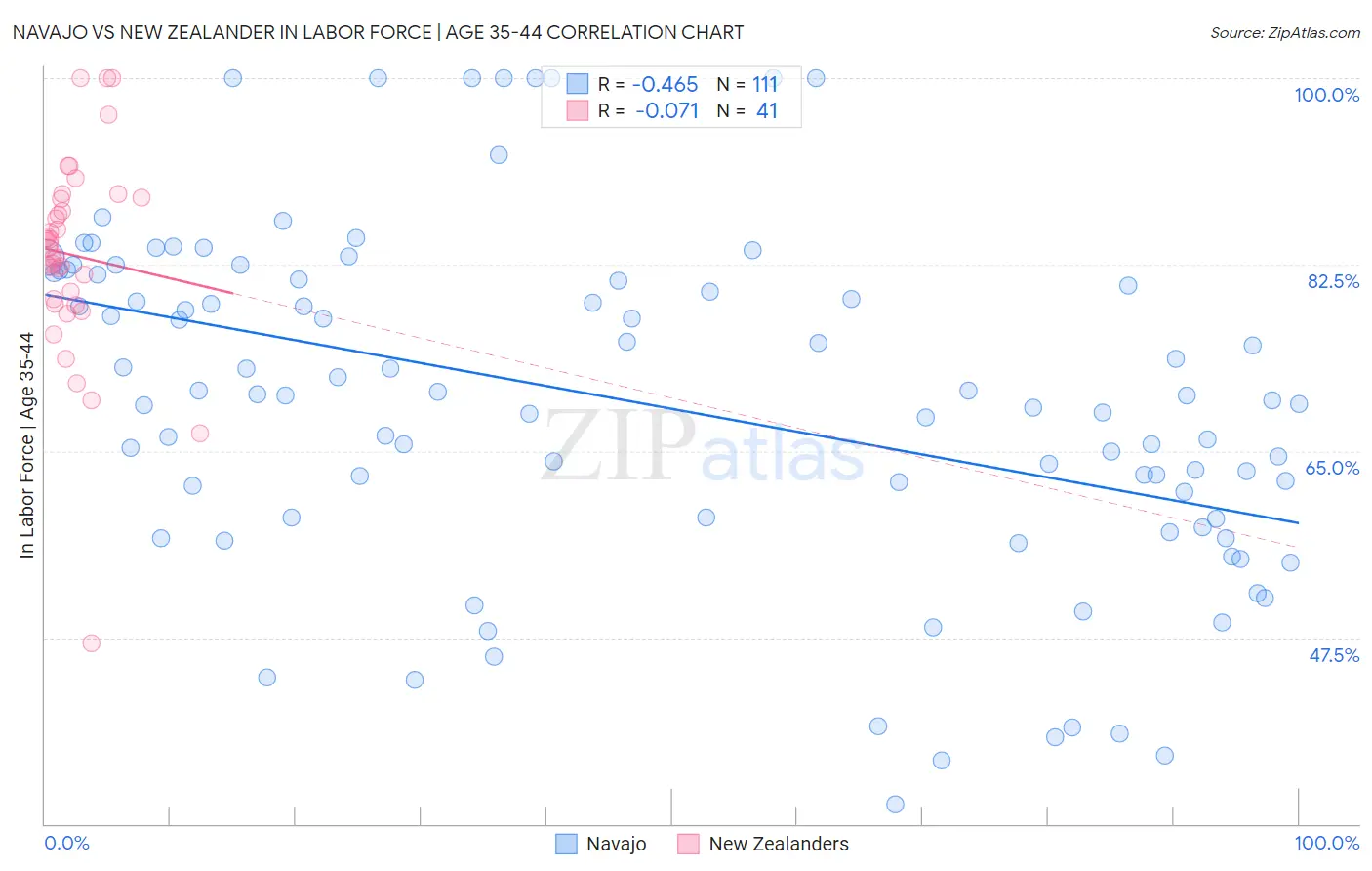 Navajo vs New Zealander In Labor Force | Age 35-44