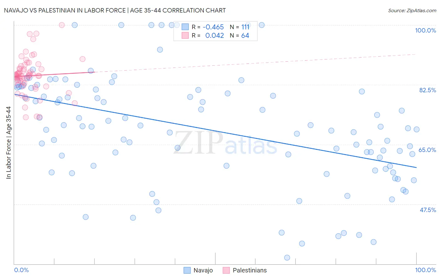 Navajo vs Palestinian In Labor Force | Age 35-44