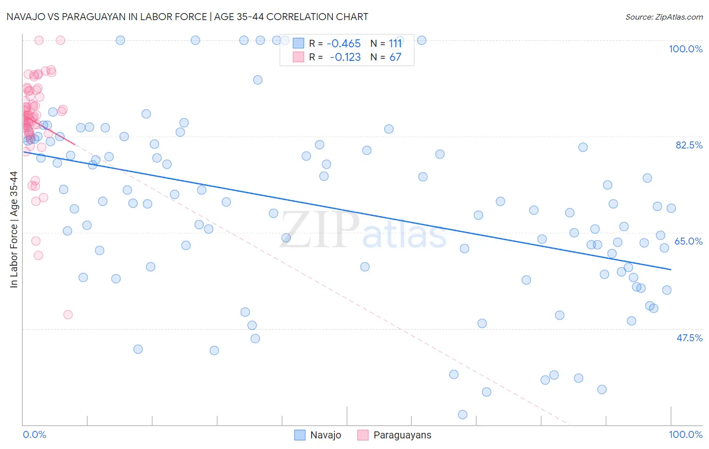 Navajo vs Paraguayan In Labor Force | Age 35-44