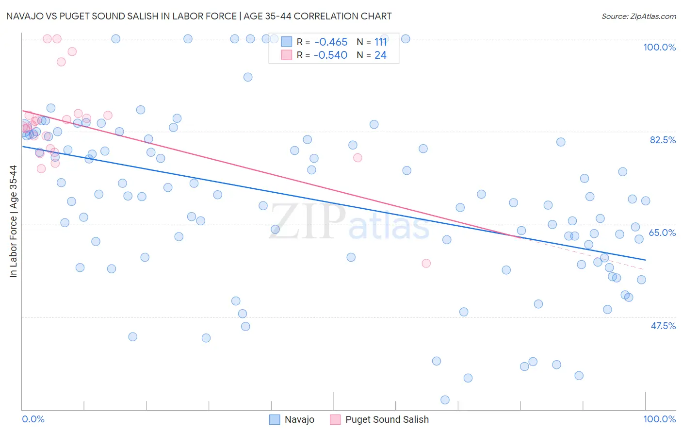 Navajo vs Puget Sound Salish In Labor Force | Age 35-44