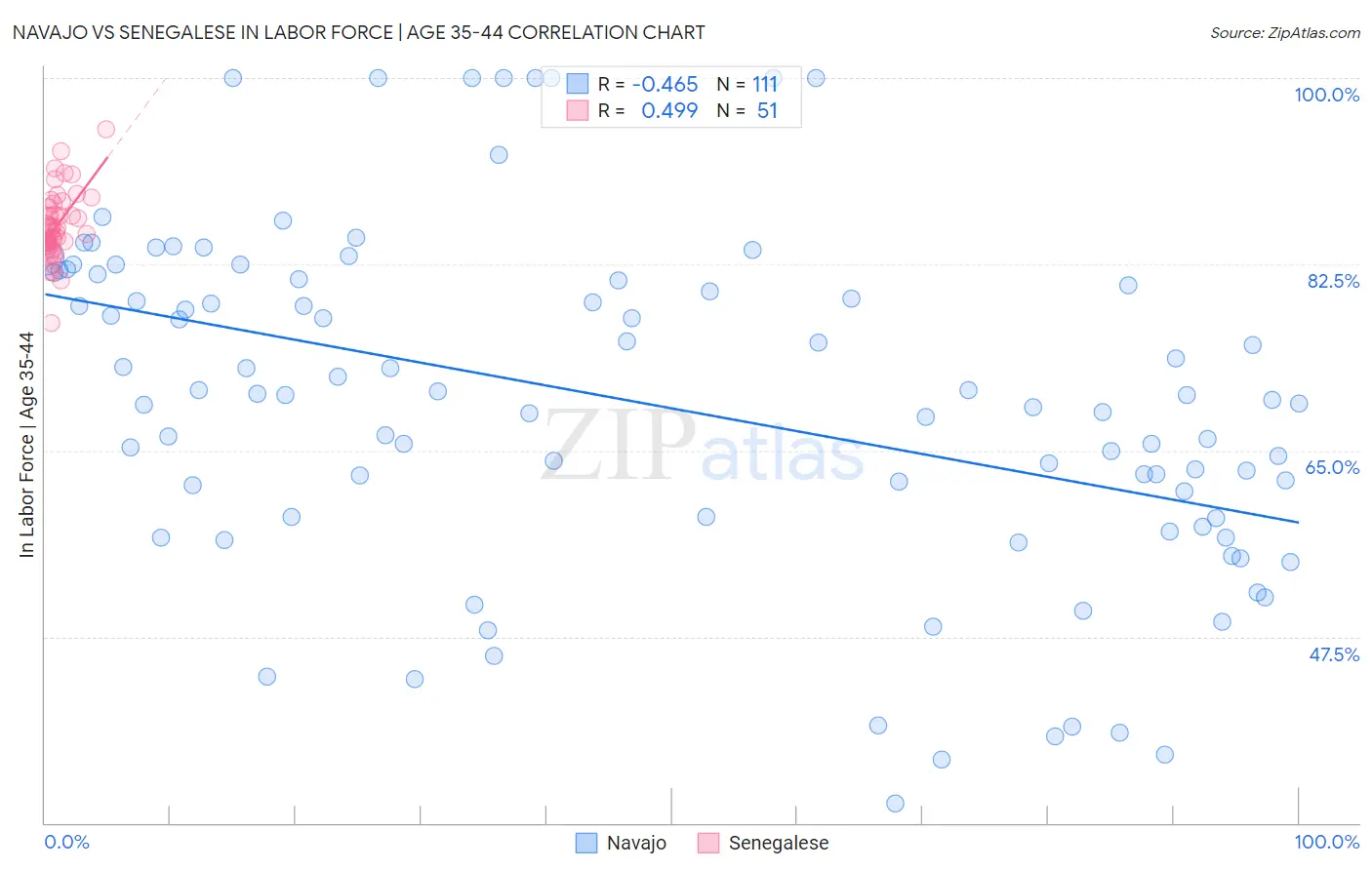 Navajo vs Senegalese In Labor Force | Age 35-44