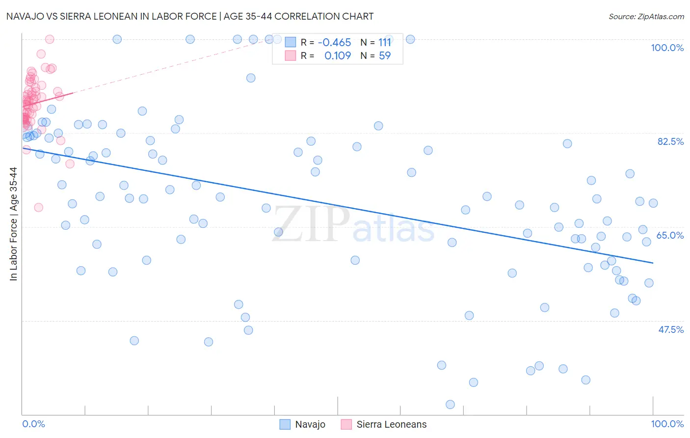 Navajo vs Sierra Leonean In Labor Force | Age 35-44