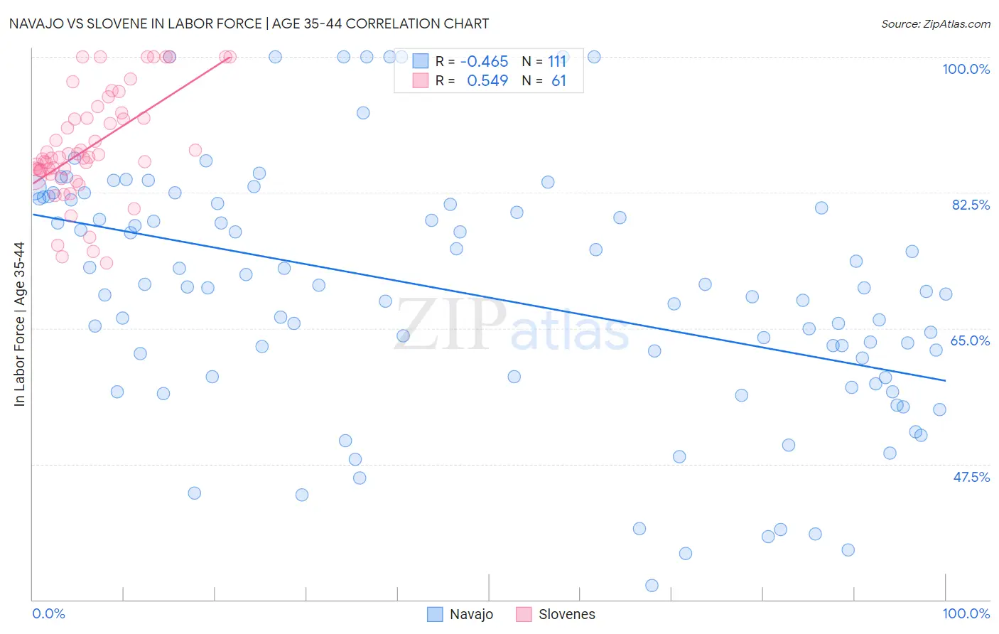 Navajo vs Slovene In Labor Force | Age 35-44