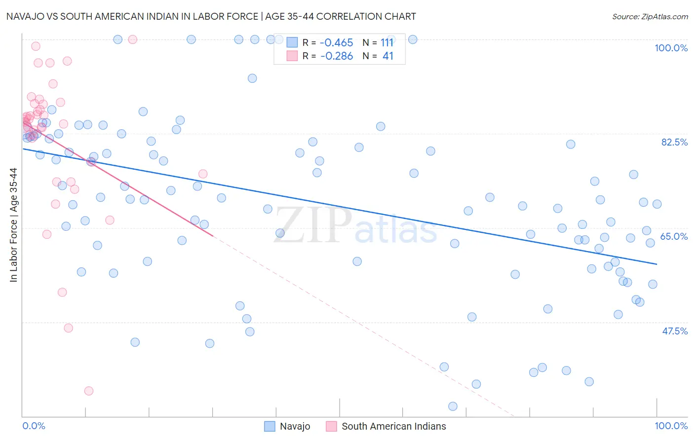 Navajo vs South American Indian In Labor Force | Age 35-44