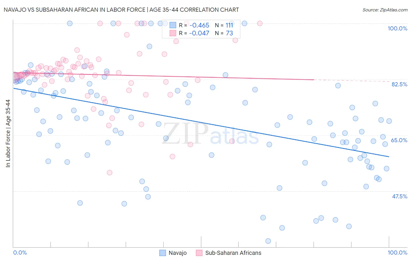 Navajo vs Subsaharan African In Labor Force | Age 35-44