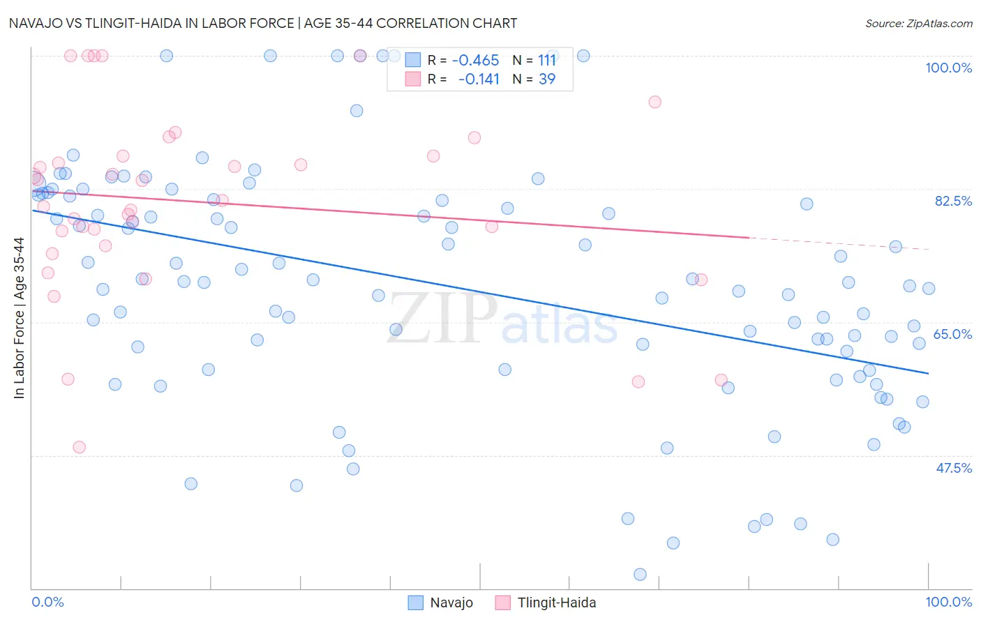 Navajo vs Tlingit-Haida In Labor Force | Age 35-44