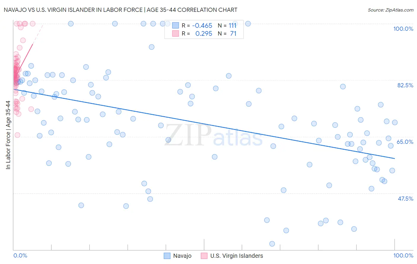 Navajo vs U.S. Virgin Islander In Labor Force | Age 35-44