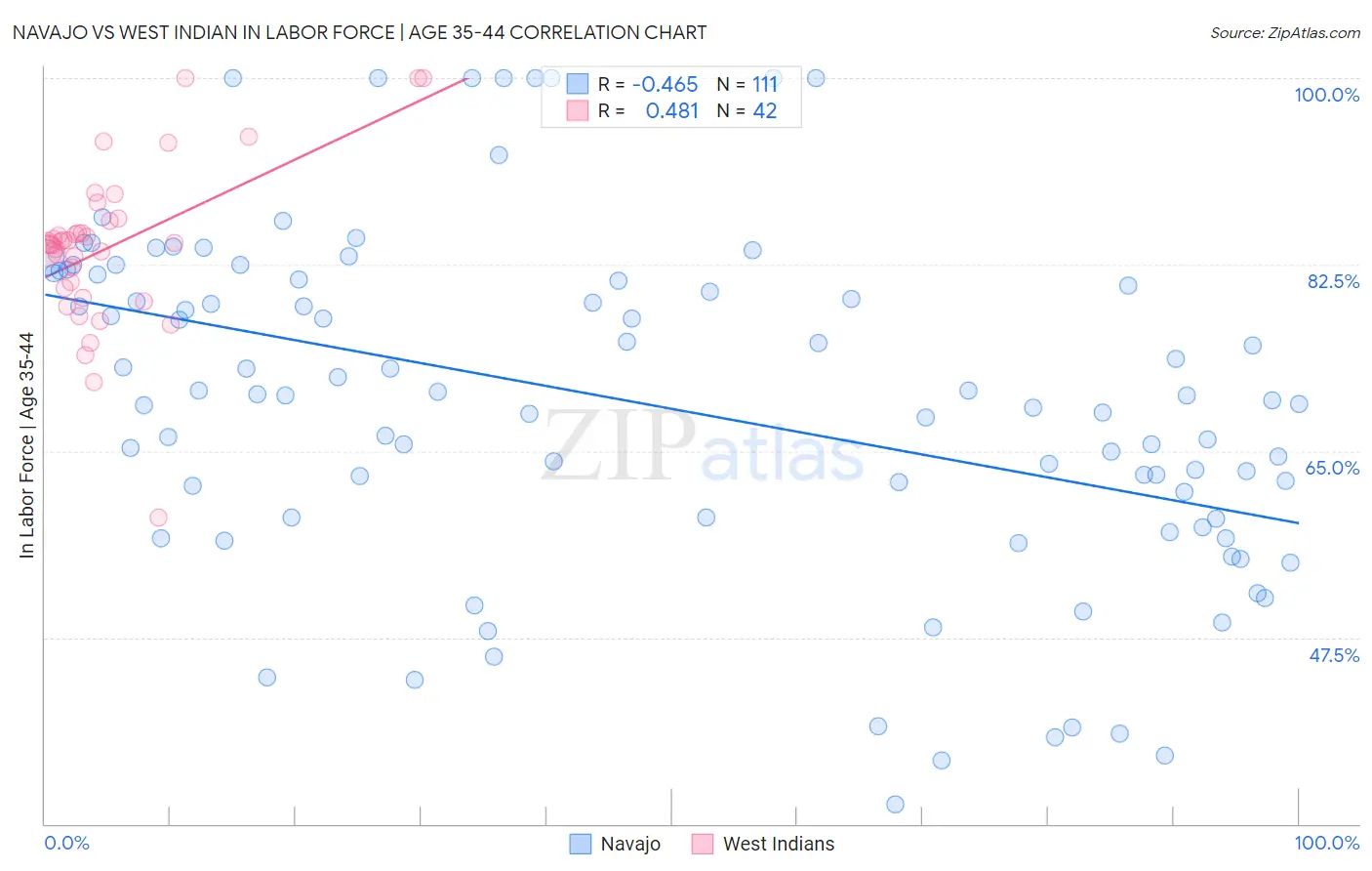 Navajo vs West Indian In Labor Force | Age 35-44