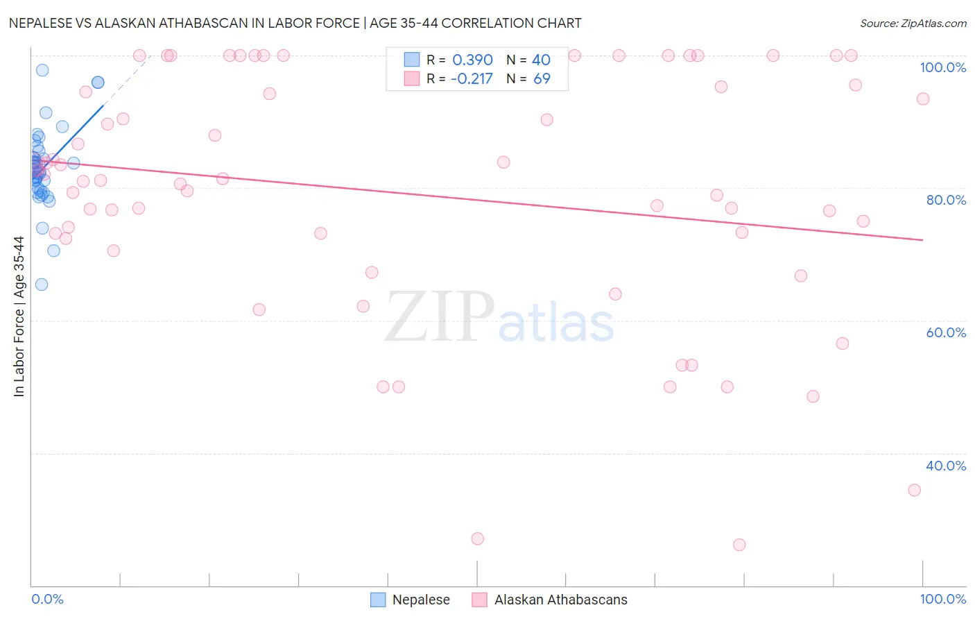 Nepalese vs Alaskan Athabascan In Labor Force | Age 35-44