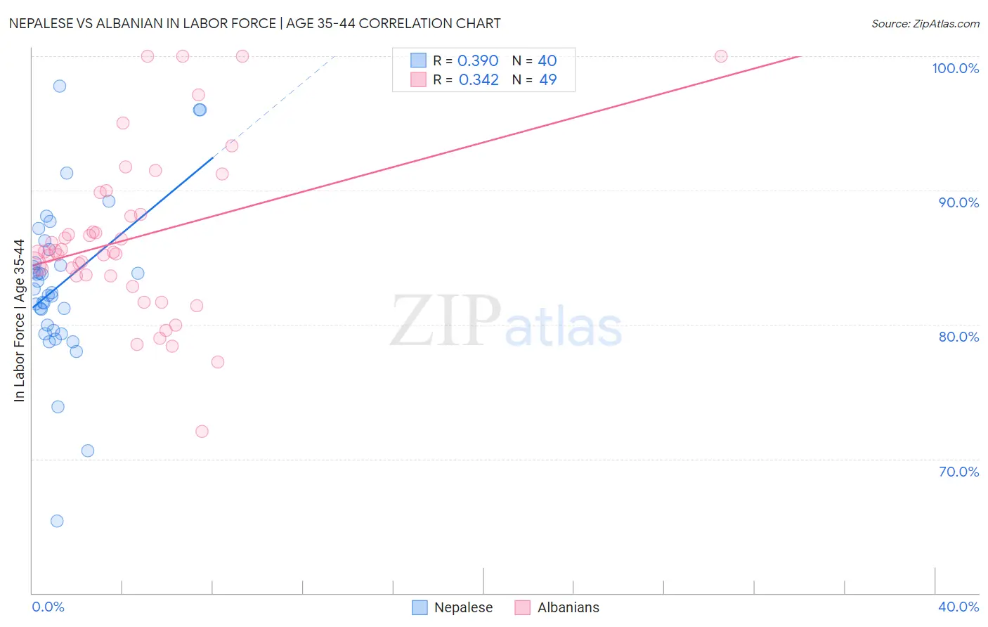 Nepalese vs Albanian In Labor Force | Age 35-44