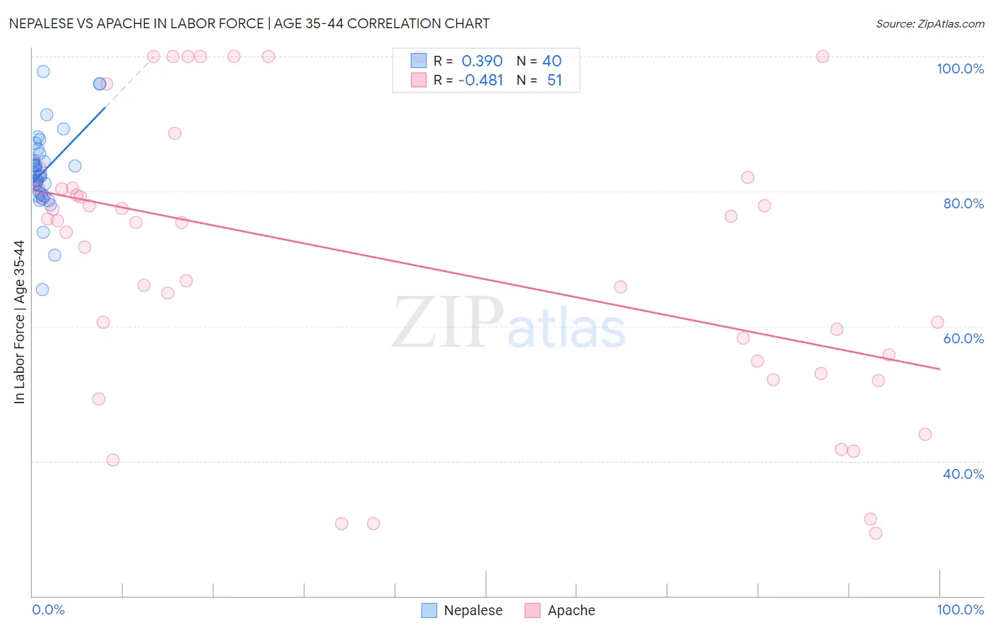 Nepalese vs Apache In Labor Force | Age 35-44