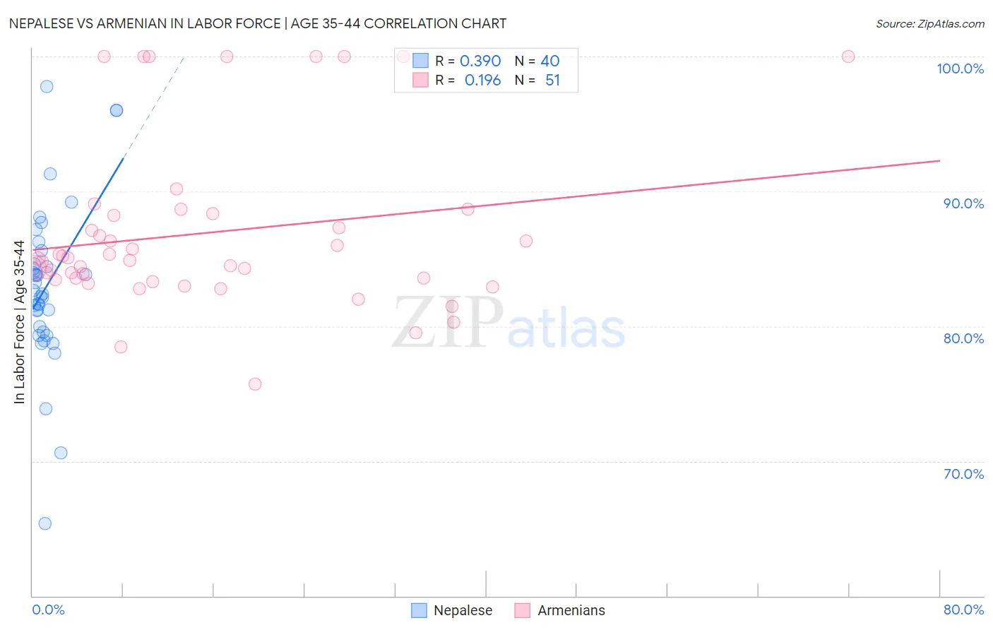 Nepalese vs Armenian In Labor Force | Age 35-44
