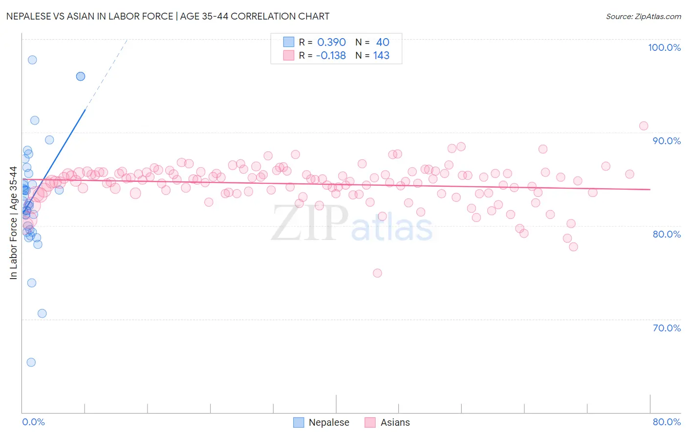 Nepalese vs Asian In Labor Force | Age 35-44