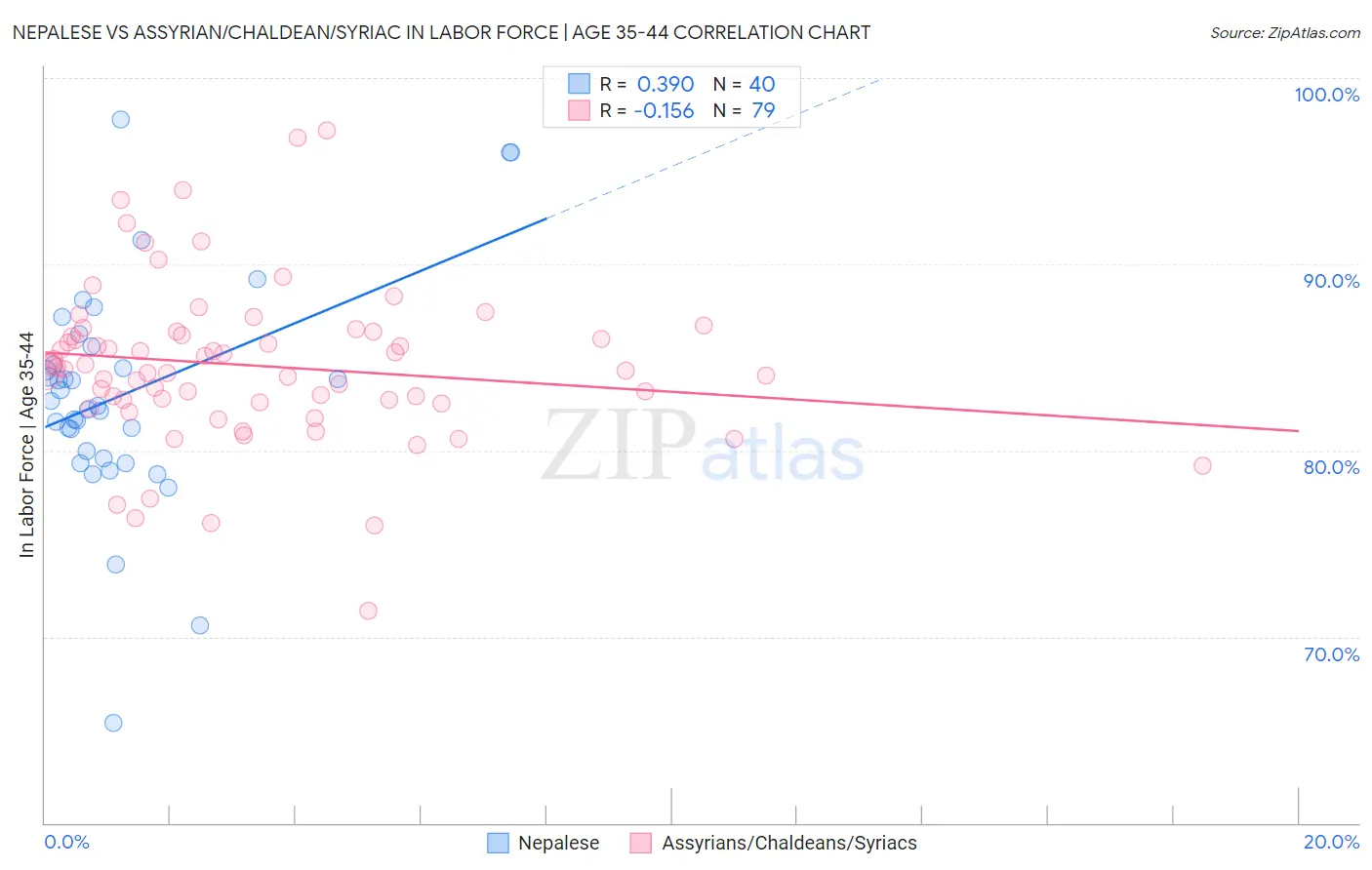 Nepalese vs Assyrian/Chaldean/Syriac In Labor Force | Age 35-44