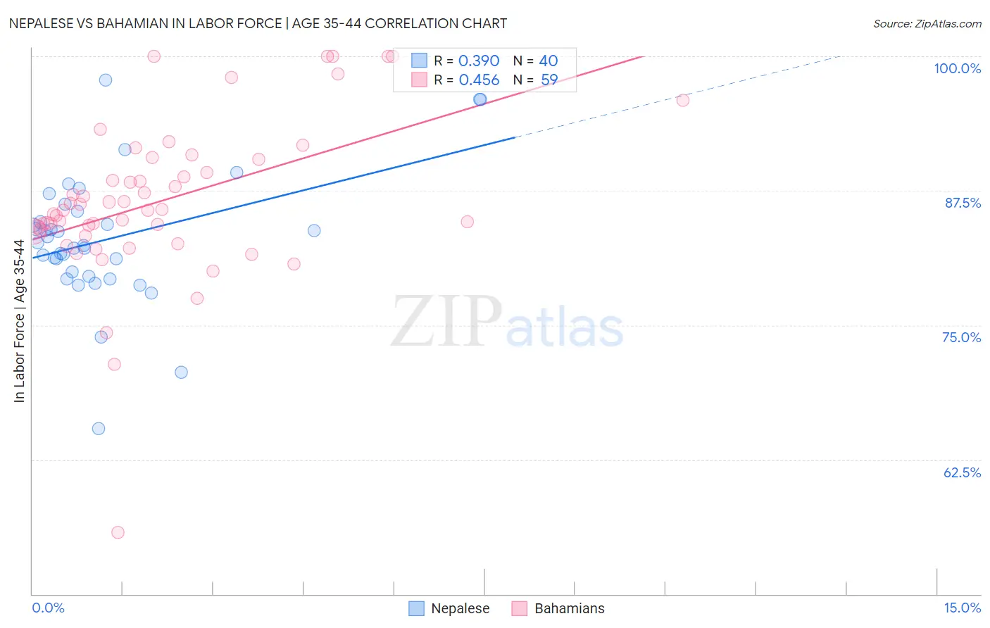 Nepalese vs Bahamian In Labor Force | Age 35-44
