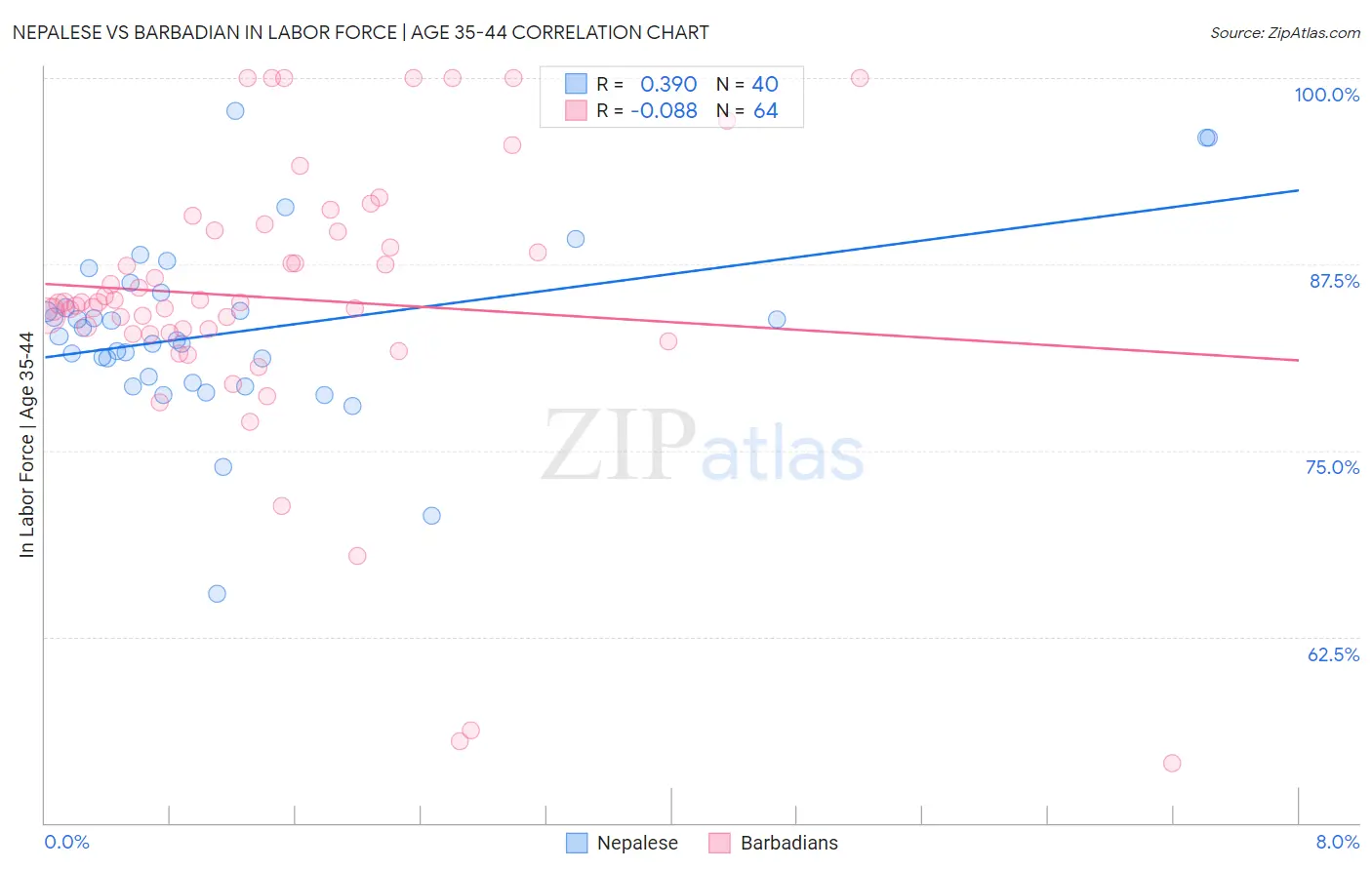 Nepalese vs Barbadian In Labor Force | Age 35-44
