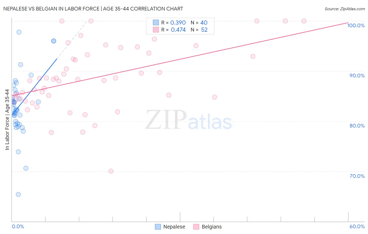 Nepalese vs Belgian In Labor Force | Age 35-44