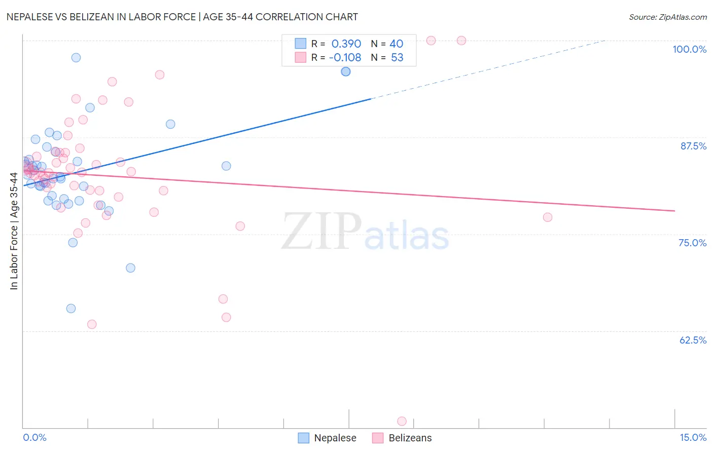 Nepalese vs Belizean In Labor Force | Age 35-44