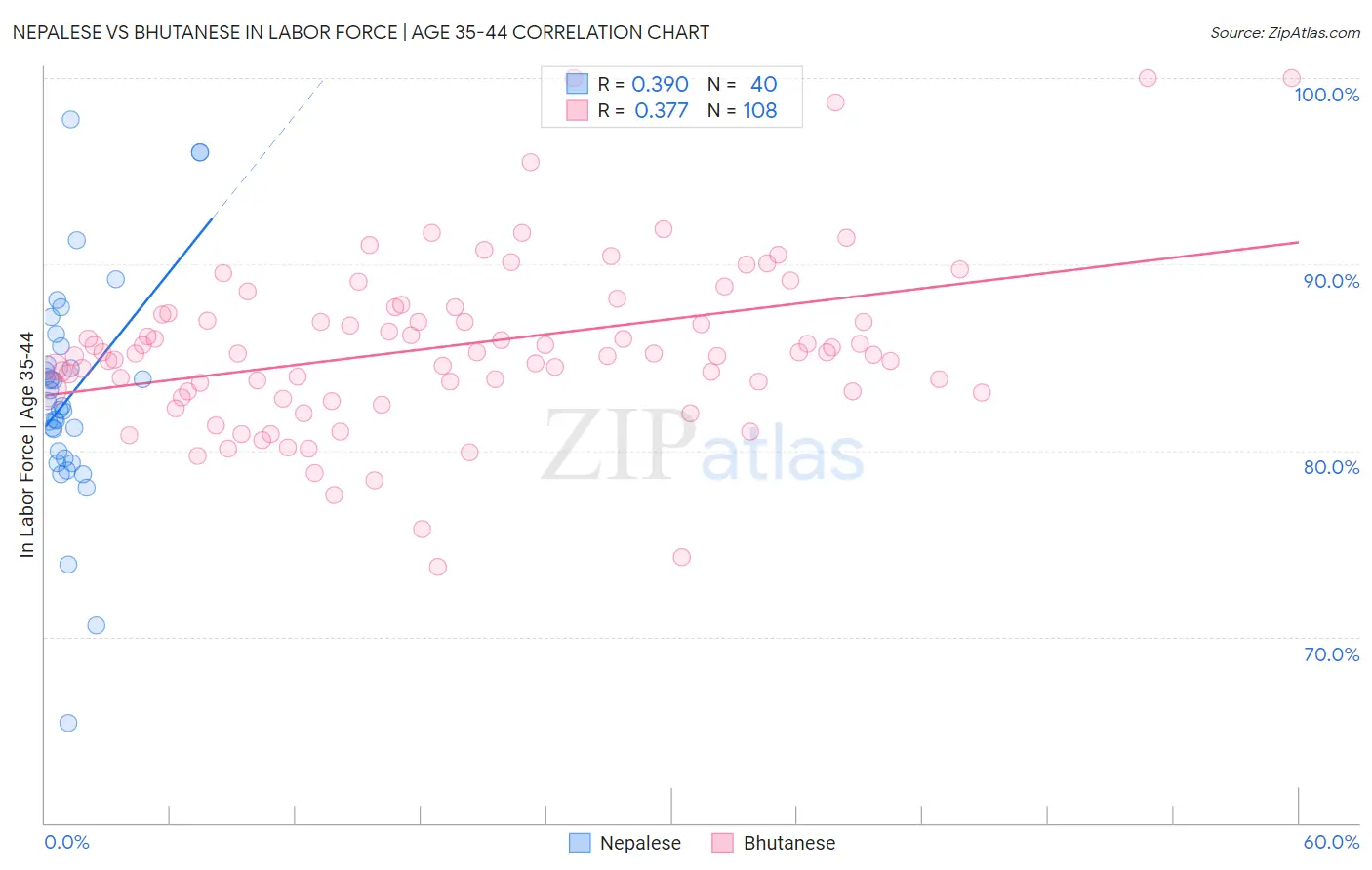 Nepalese vs Bhutanese In Labor Force | Age 35-44