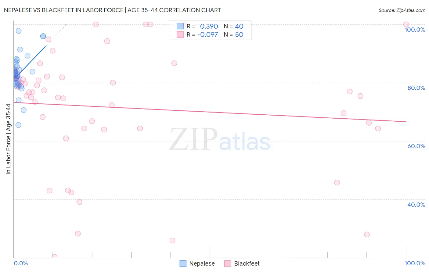 Nepalese vs Blackfeet In Labor Force | Age 35-44