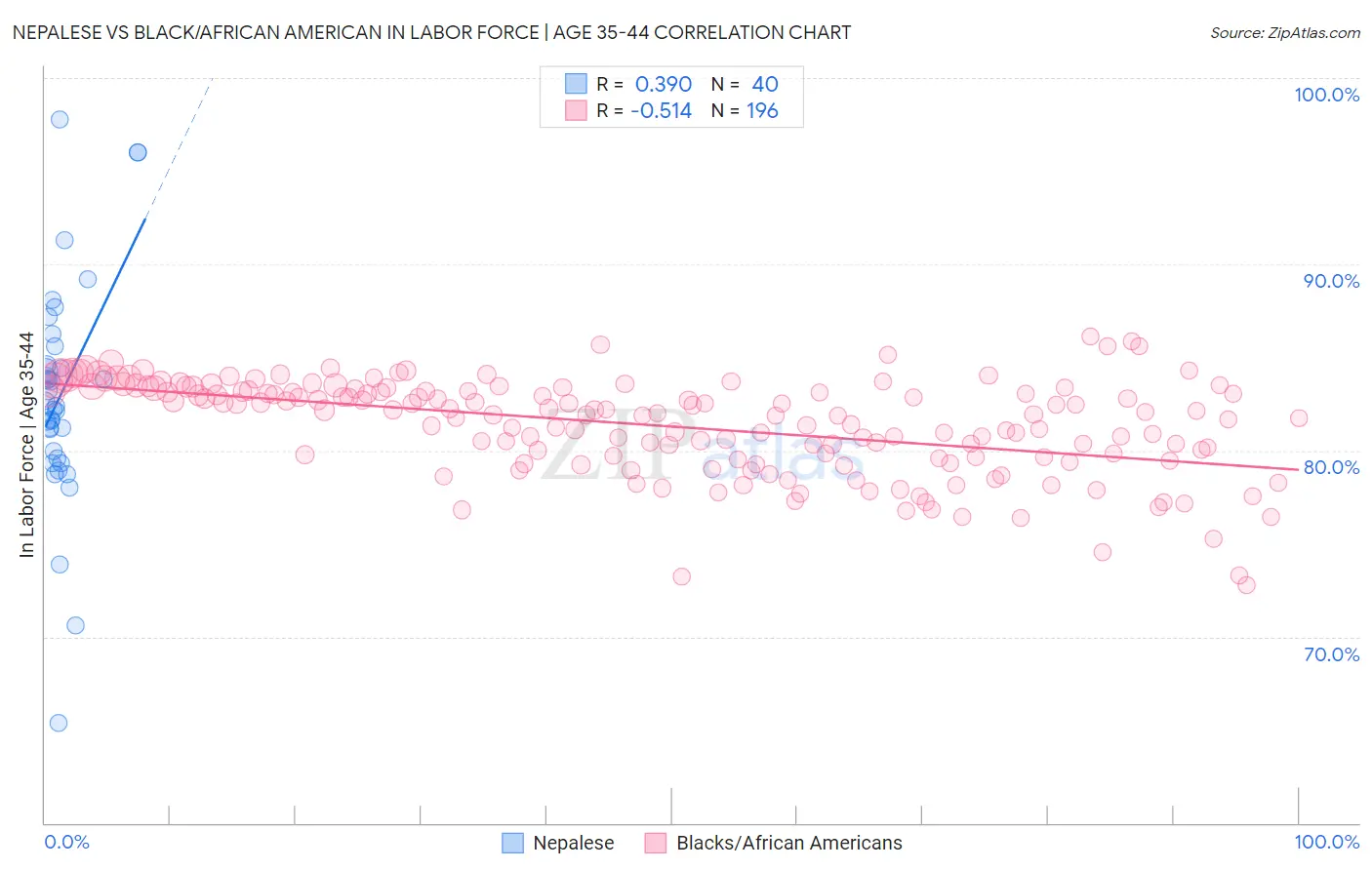 Nepalese vs Black/African American In Labor Force | Age 35-44