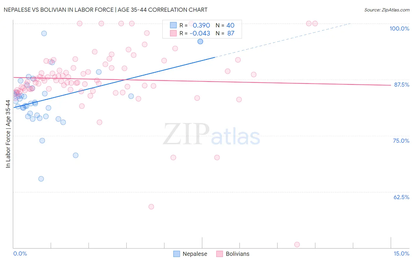 Nepalese vs Bolivian In Labor Force | Age 35-44