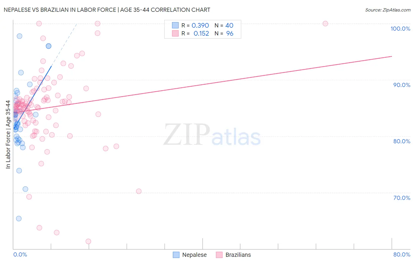 Nepalese vs Brazilian In Labor Force | Age 35-44