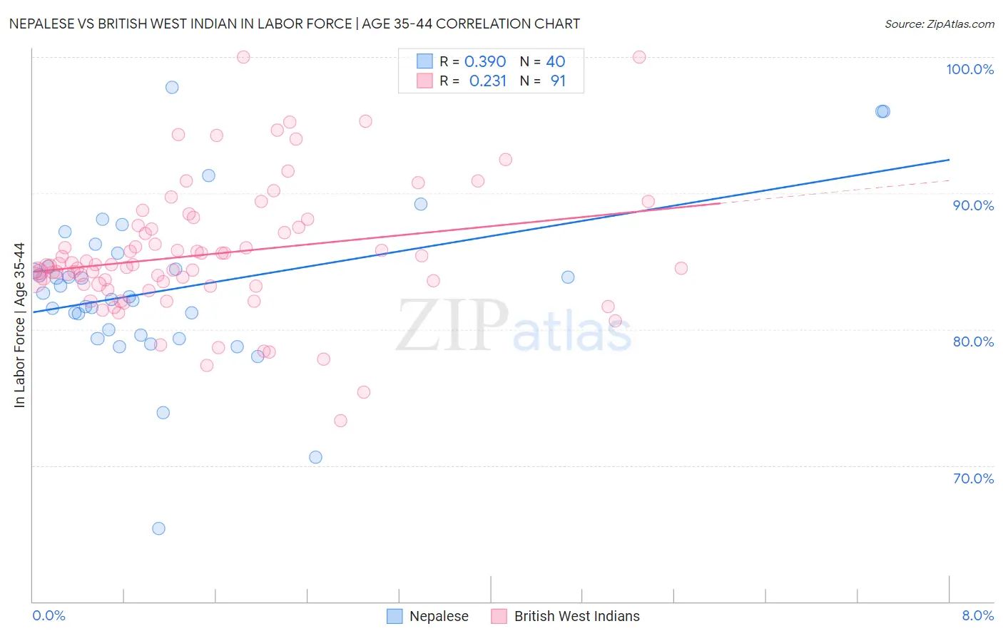 Nepalese vs British West Indian In Labor Force | Age 35-44