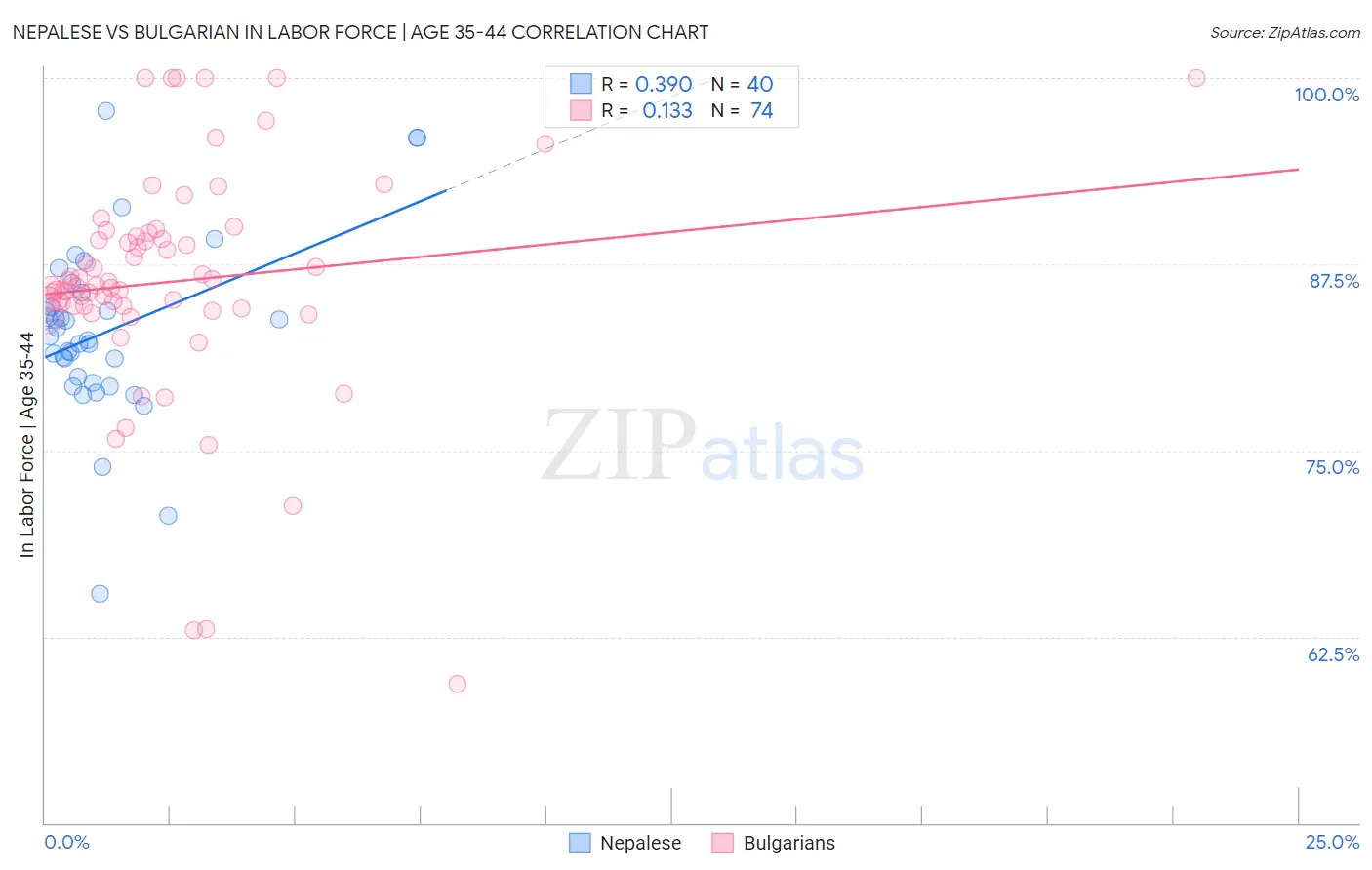 Nepalese vs Bulgarian In Labor Force | Age 35-44