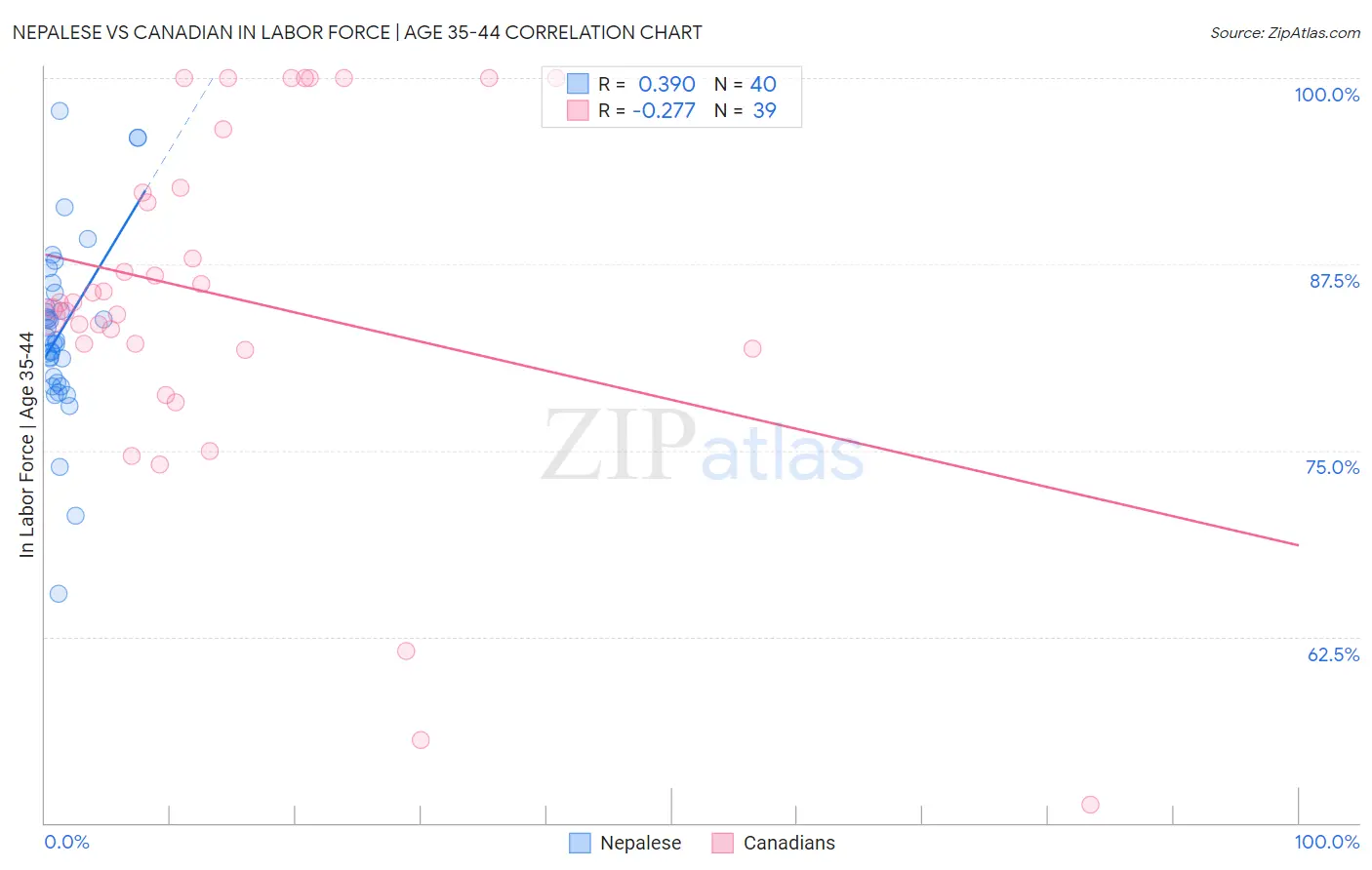 Nepalese vs Canadian In Labor Force | Age 35-44
