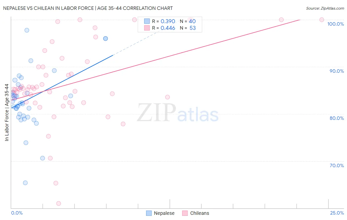 Nepalese vs Chilean In Labor Force | Age 35-44