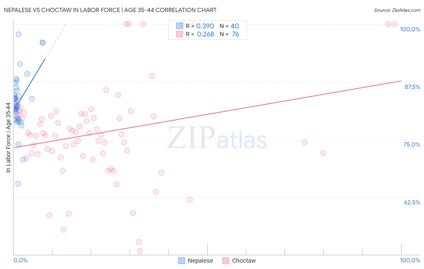 Nepalese vs Choctaw In Labor Force | Age 35-44