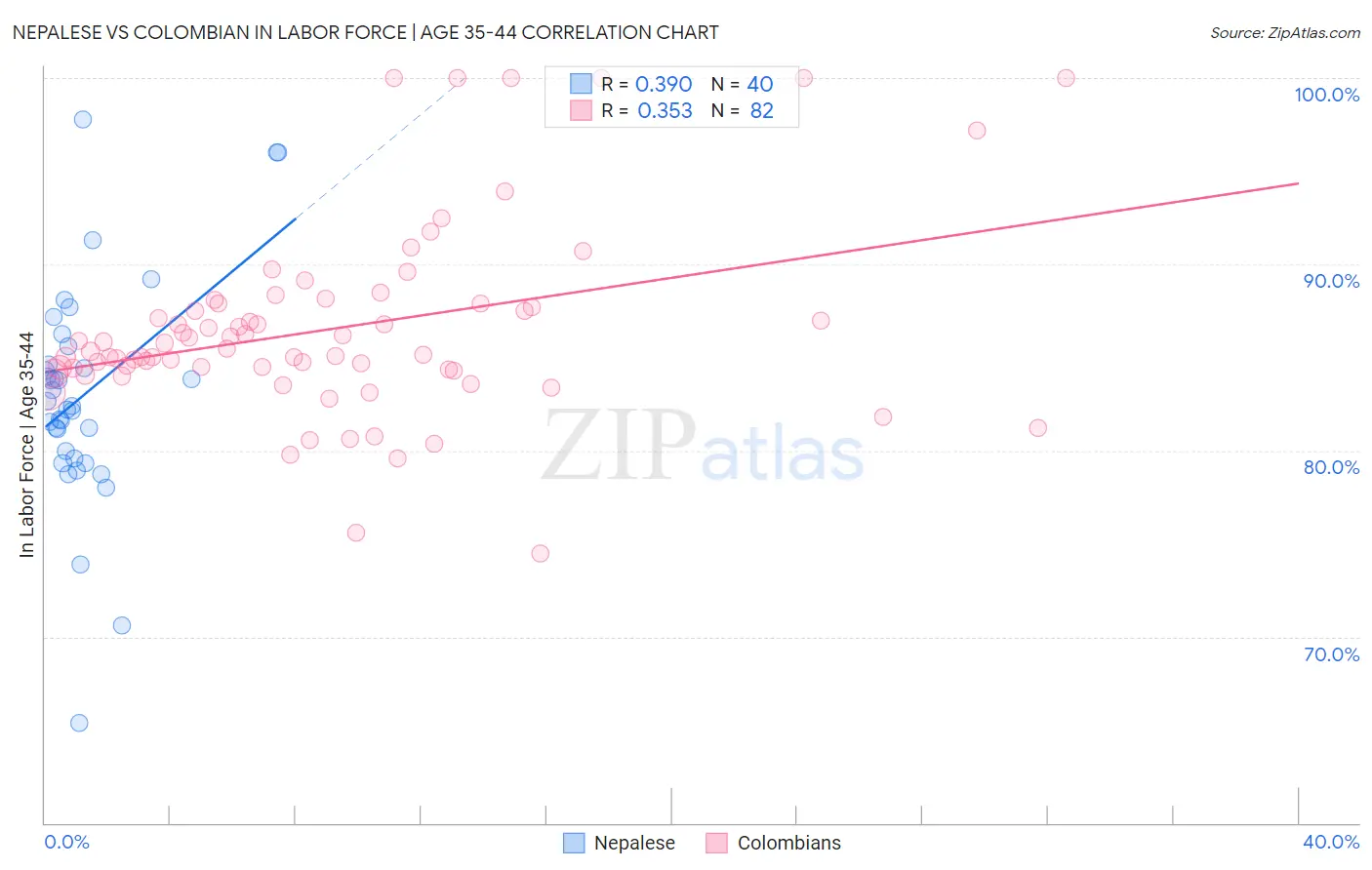 Nepalese vs Colombian In Labor Force | Age 35-44