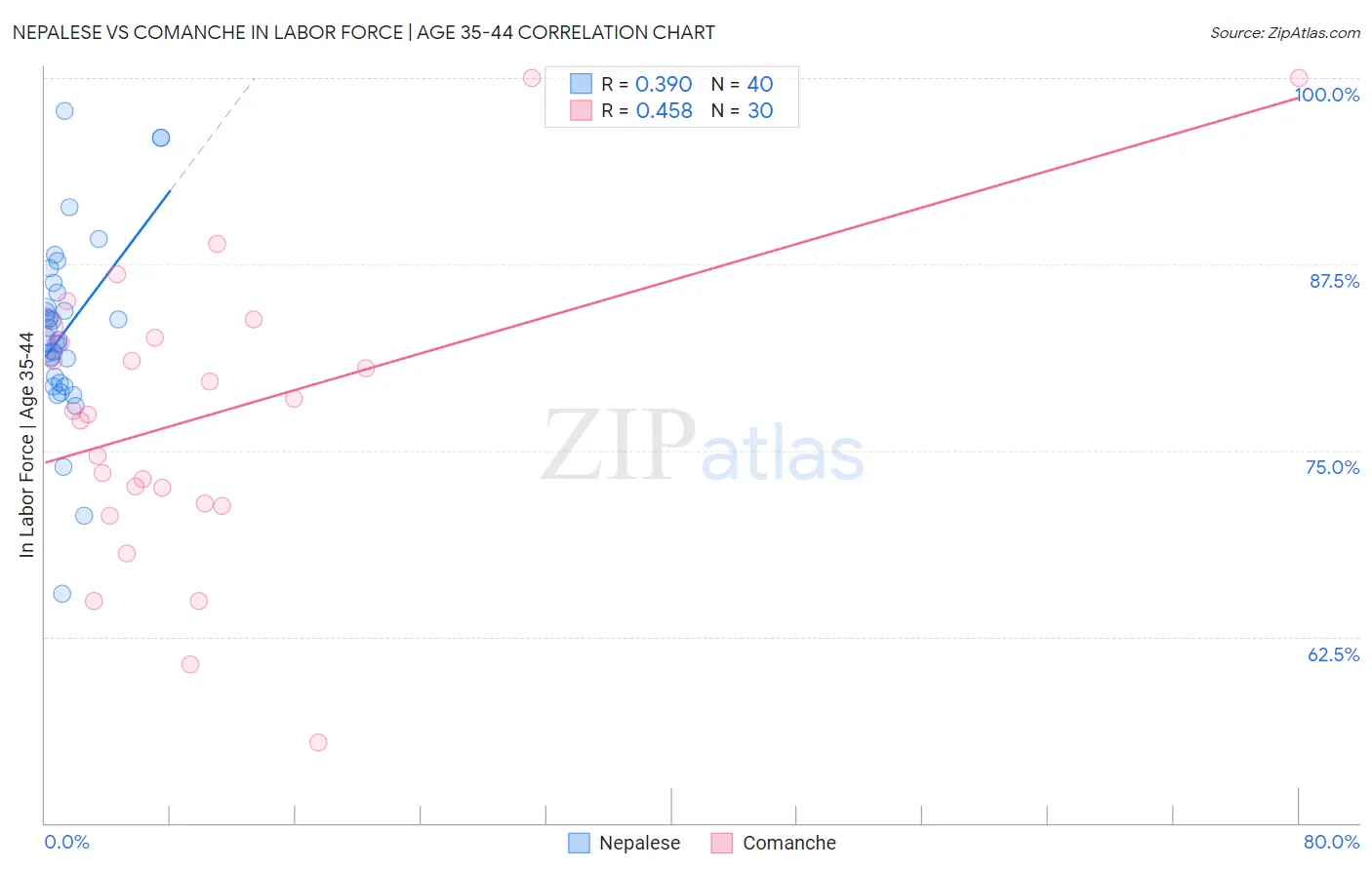 Nepalese vs Comanche In Labor Force | Age 35-44