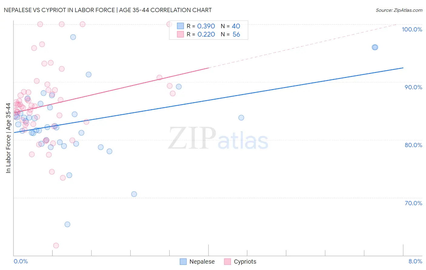 Nepalese vs Cypriot In Labor Force | Age 35-44