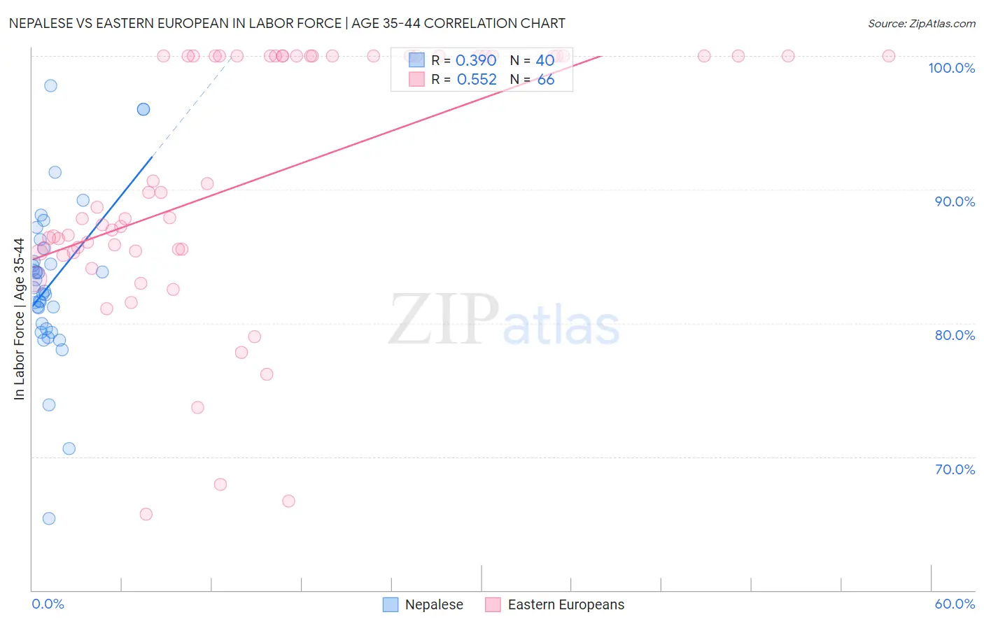 Nepalese vs Eastern European In Labor Force | Age 35-44